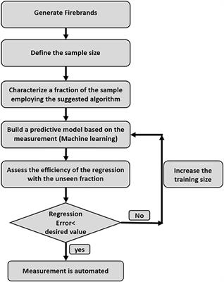 A Framework to Facilitate Firebrand Characterization